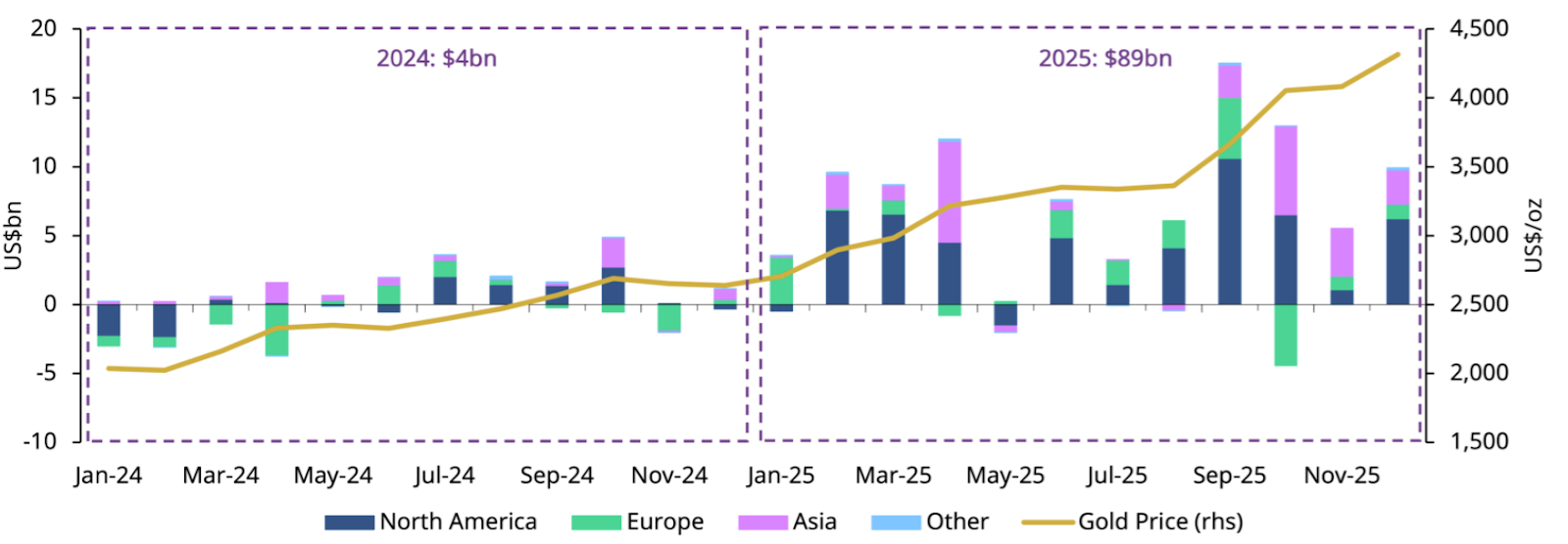 Bar and line chart showing monthly gold ETF flows by region from January 2024 to November 2025, measured in US$ billions.