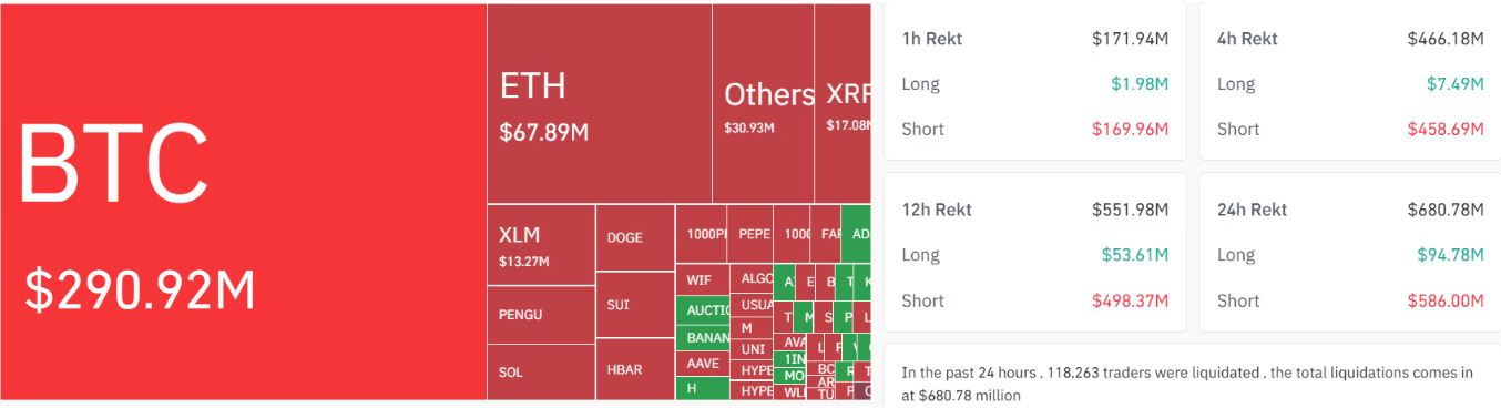 Crypto liquidation heatmap showing heavy Bitcoin (BTC) liquidations totalling about $290.9 million, dominating the chart.