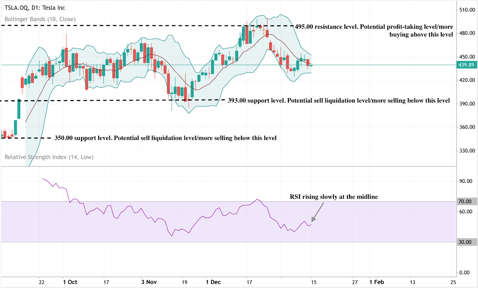 Daily candlestick chart of Tesla (TSLA) showing sideways to volatile price action within a broad range.