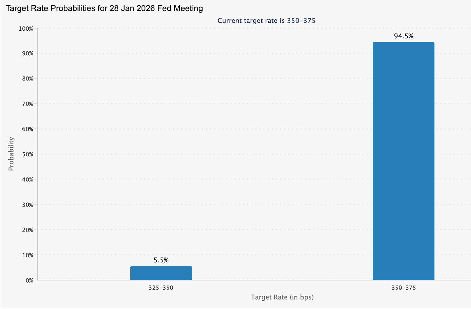 Bar chart showing market-implied target rate probabilities for the 28 January 2026 Federal Reserve meeting.