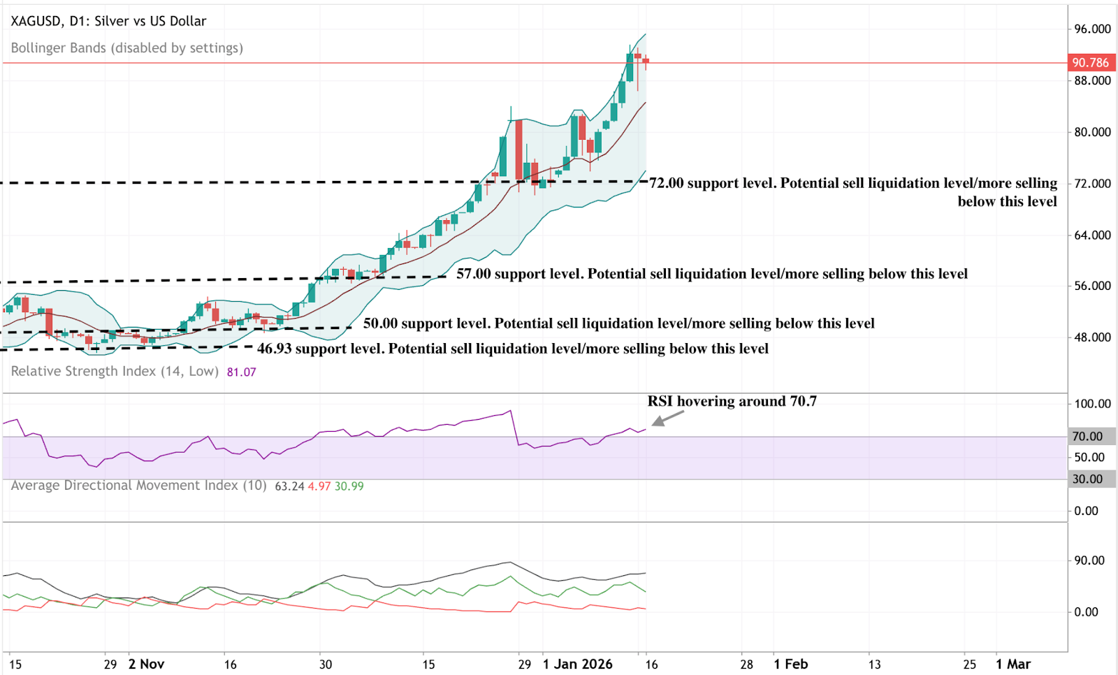 Daily candlestick chart of silver versus the US dollar (XAG/USD). Silver has rallied sharply to around 90.8, pulling back slightly from recent highs.