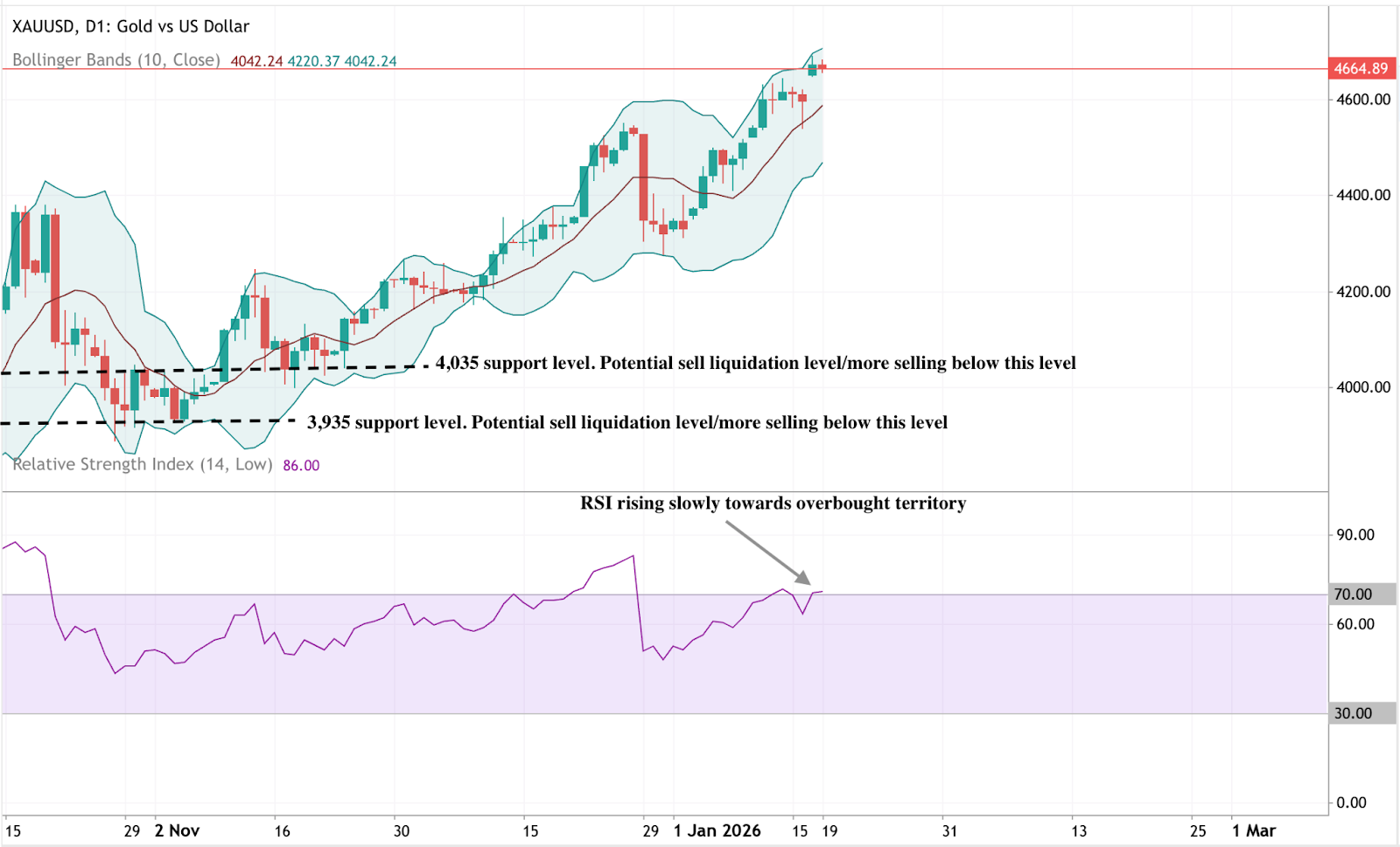 Daily candlestick chart of gold versus the US dollar showing a strong upward trend. 