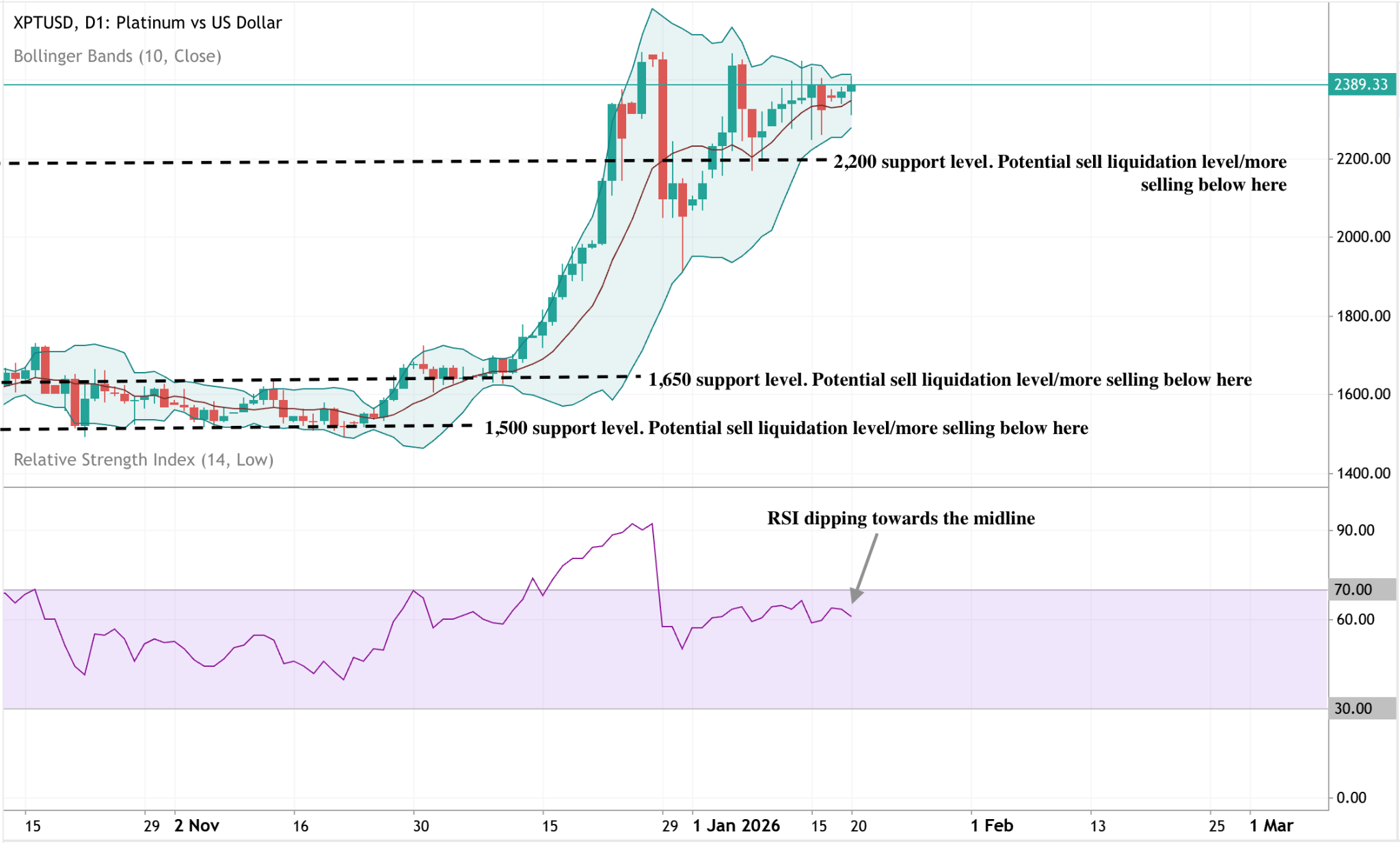 Daily candlestick chart of platinum versus the US dollar showing a strong breakout followed by consolidation near recent highs. 