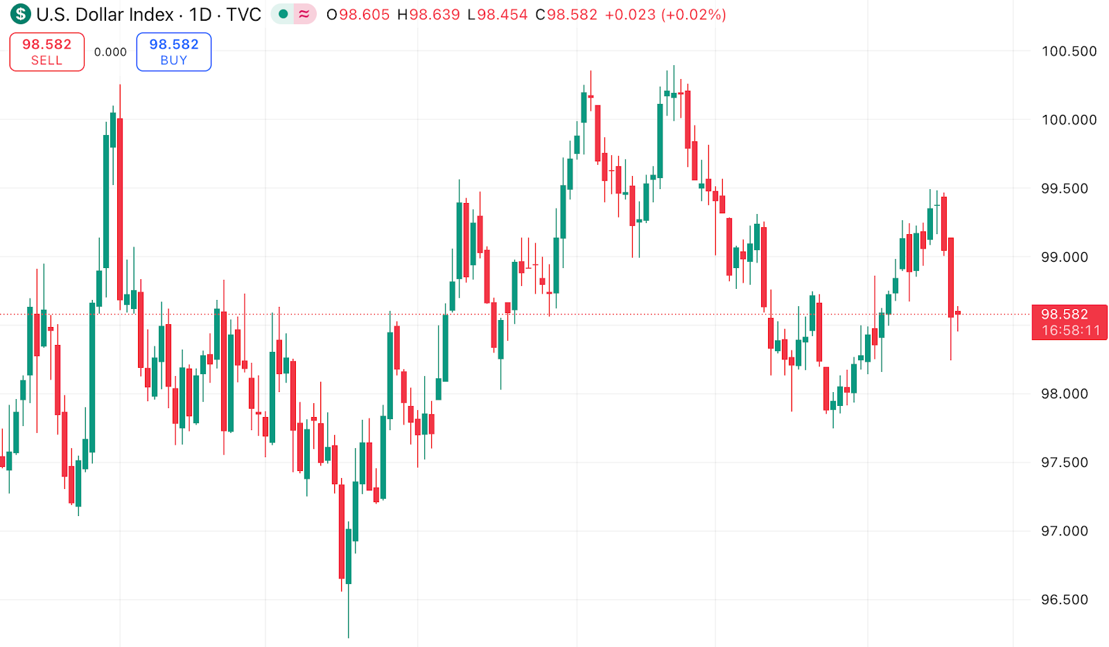 Daily candlestick chart of the U.S. Dollar Index showing short-term fluctuations between roughly 97.0 and 100.5, with recent price action consolidating near 98.6 in late January 2026.