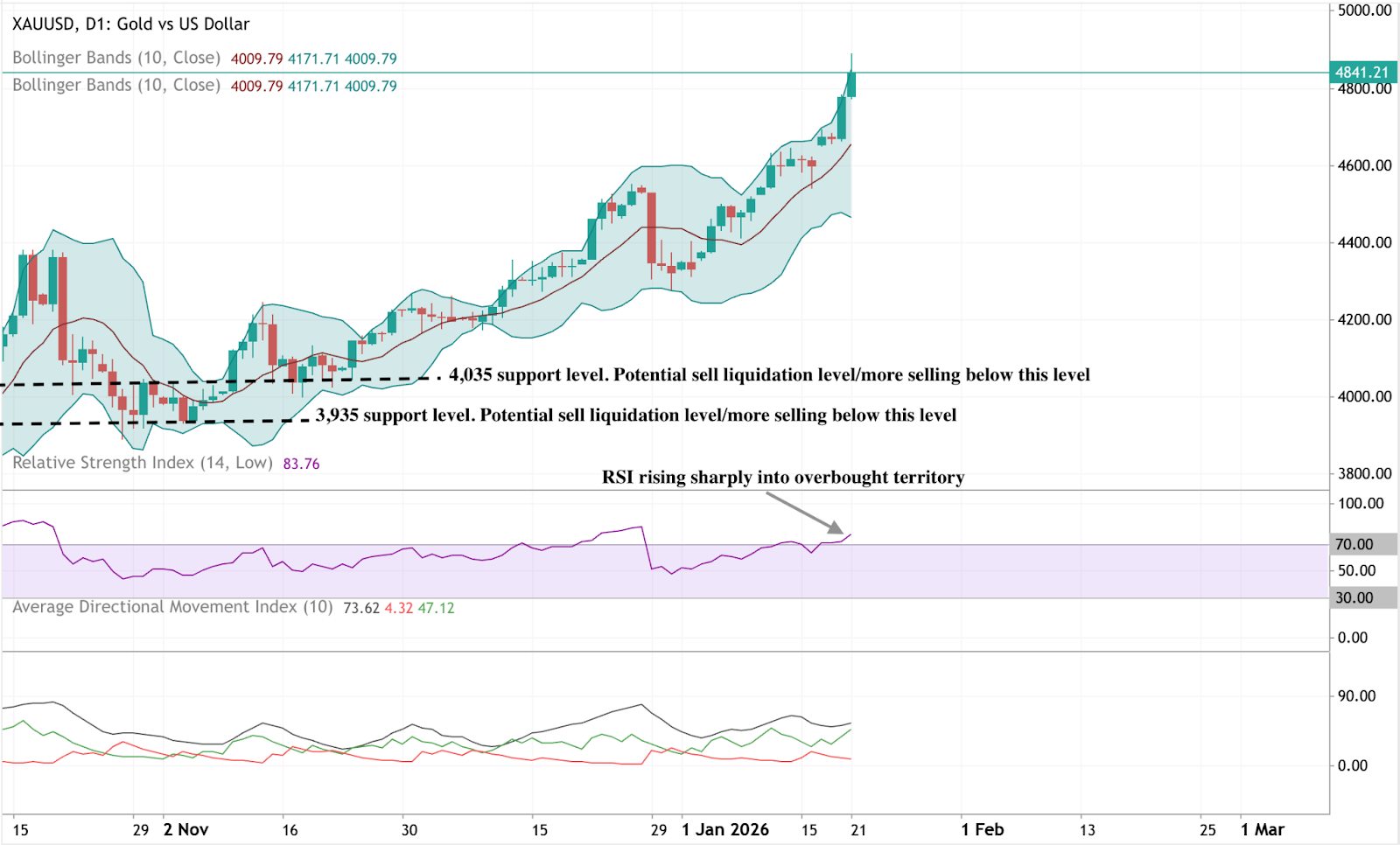 Daily chart of gold versus the US dollar (XAU/USD) showing a strong bullish breakout above 4,800, with price riding the upper Bollinger Band.
