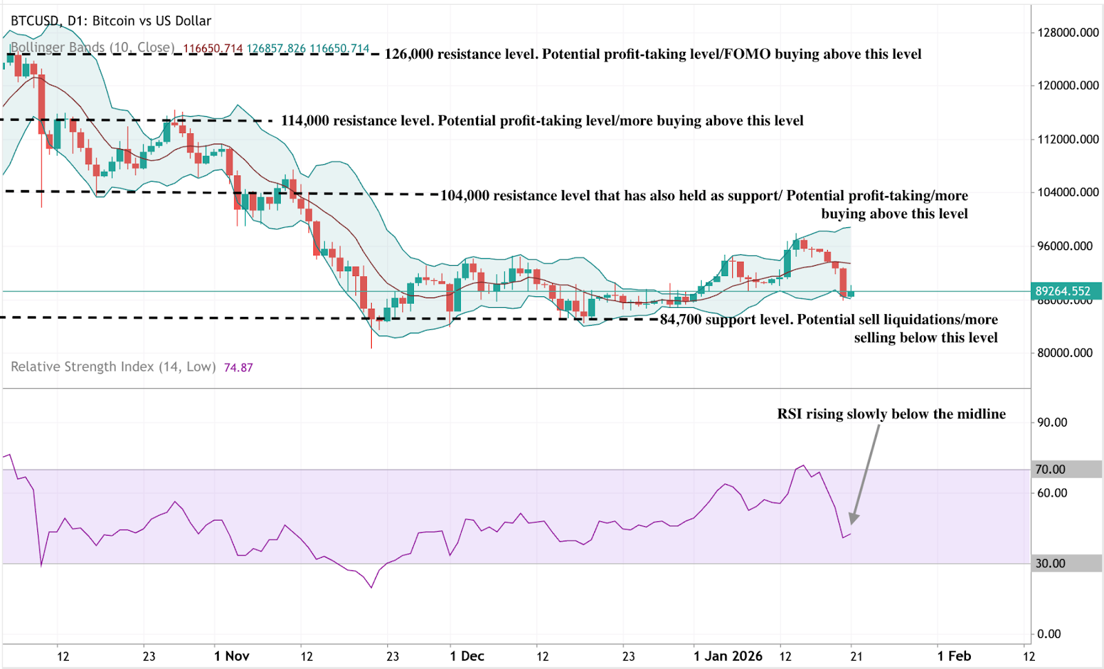 Daily candlestick chart of Bitcoin versus the US dollar with Bollinger Bands, showing price consolidating around $89,000 after a sharp decline from above $110,000.