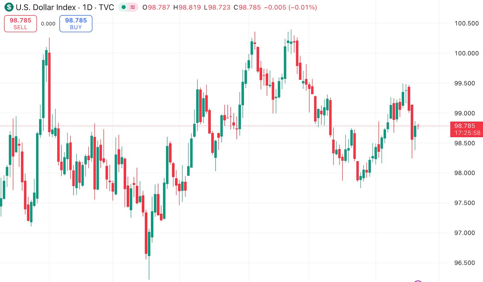 Daily candlestick chart of the US Dollar Index showing sideways, range-bound trading.