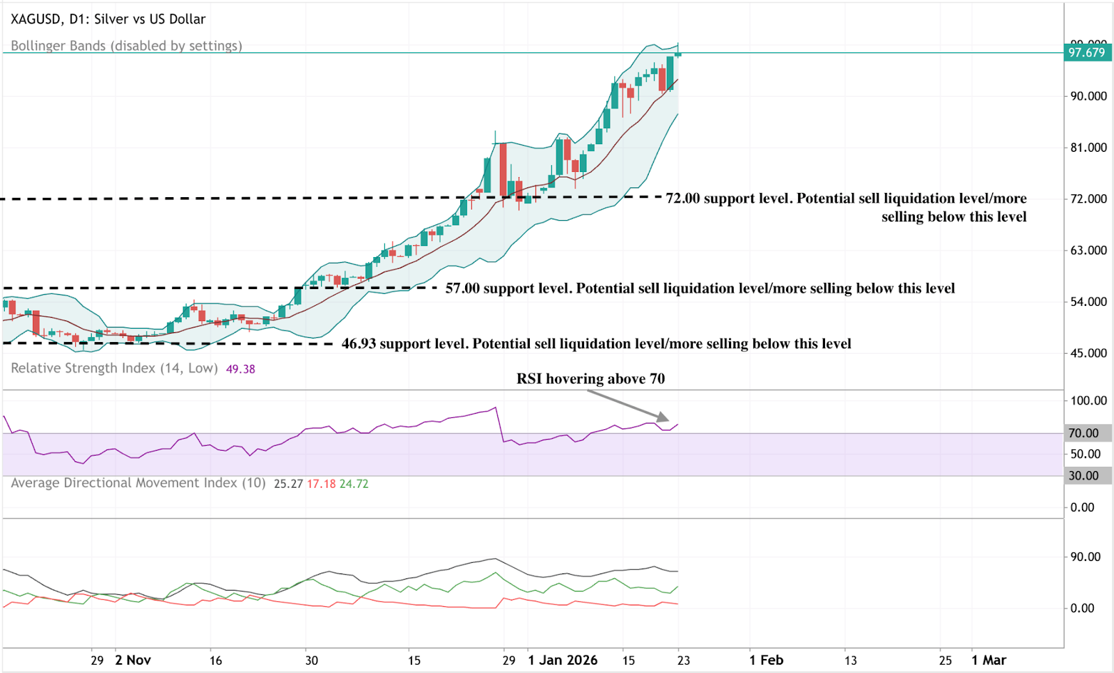 Daily silver (XAG/USD) price chart showing a strong uptrend toward ~97.7, with price holding well above key supports at 72, 57, and 46.9. RSI is hovering above 70.