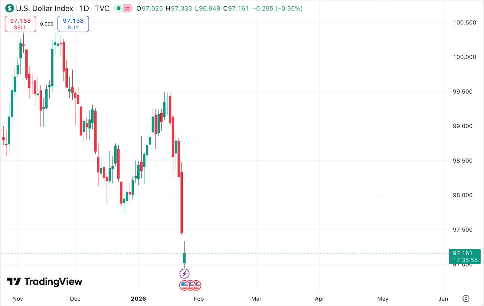 Daily U.S. Dollar Index candlestick chart showing a sharp downside move into early 2026