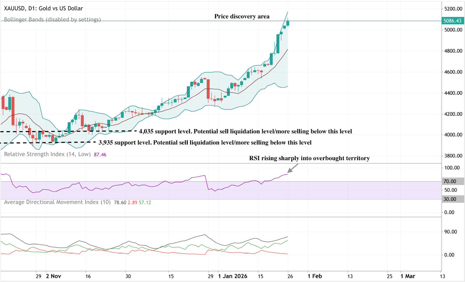 Daily chart of Gold breaking into a clear price-discovery zone above $5,000, with price around $5,086.
