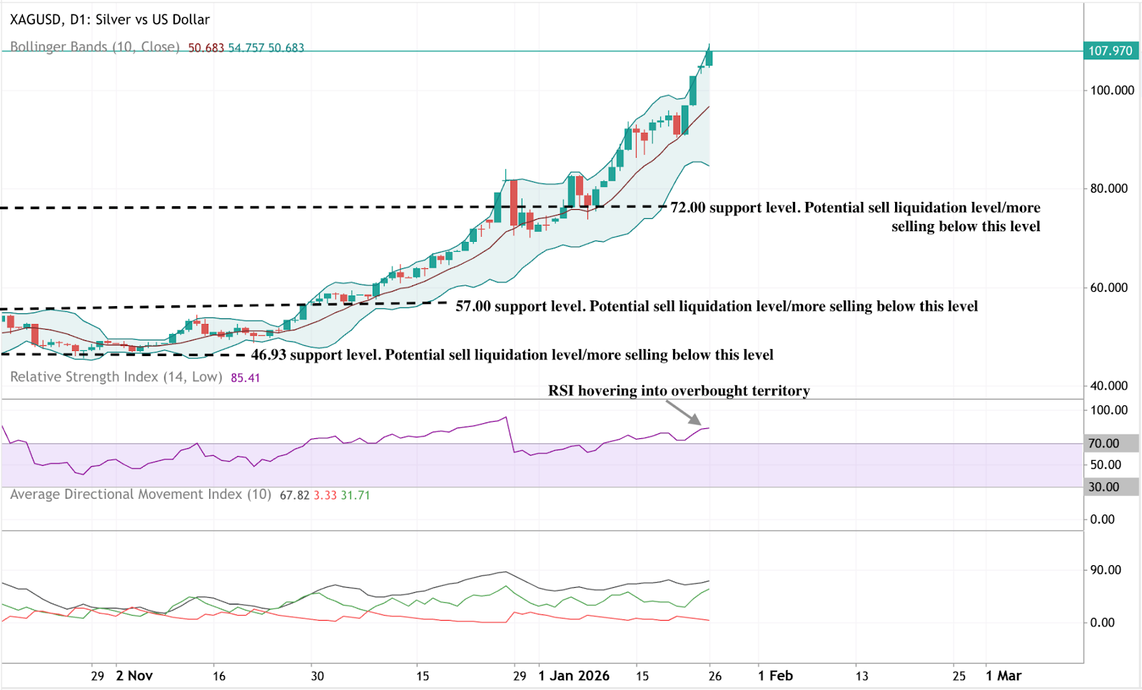Daily chart of Silver surging into price discovery above $100, with price near $108.