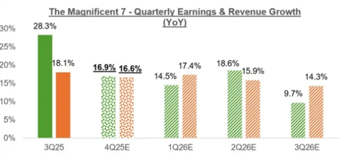 Bar chart titled ‘The Magnificent 7 – Quarterly Earnings & Revenue Growth (YoY)
