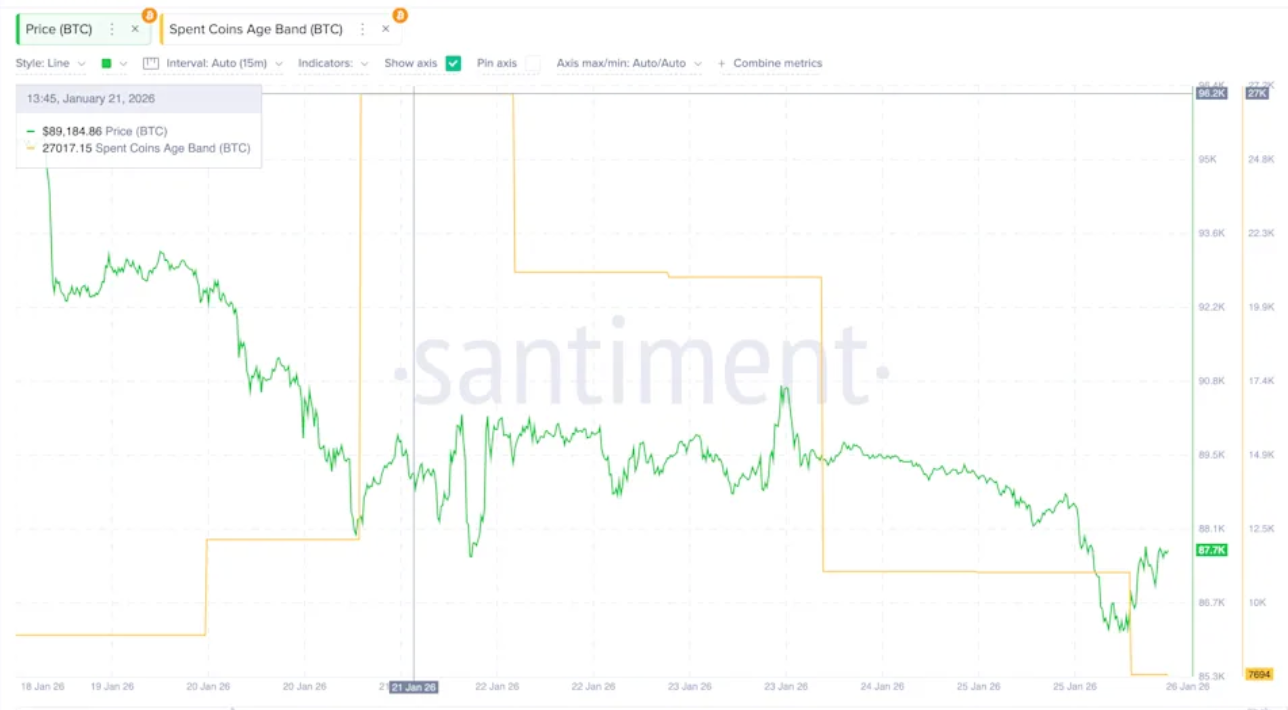 Bitcoin price chart with a Spent Coins Age Band overlay, showing bitcoin price movement alongside changes in older coin spending.