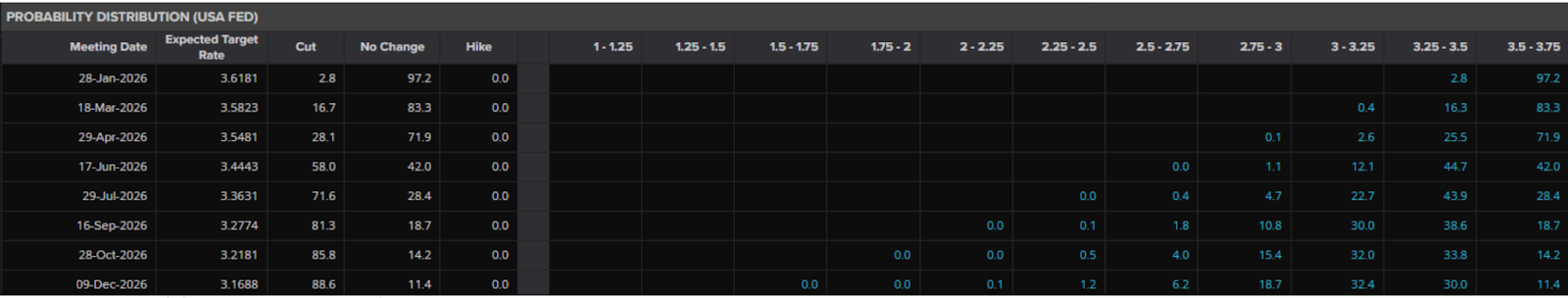 Table showing probability distributions for U.S. Federal Reserve interest rate decisions across 2026 meeting dates.