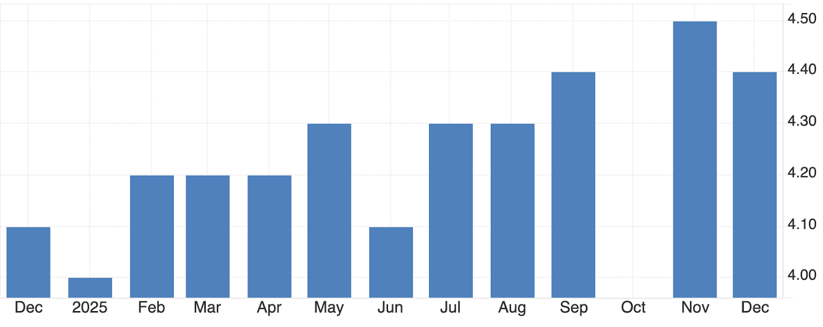 Bar chart showing monthly values from December to December, with readings ranging roughly between 4.0 and 4.5.