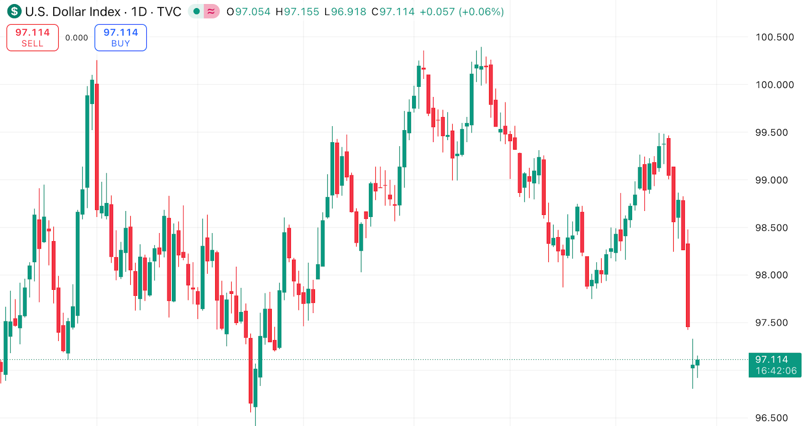 Daily candlestick chart of the U.S. Dollar Index showing recent price fluctuations around the 97–100 range.
