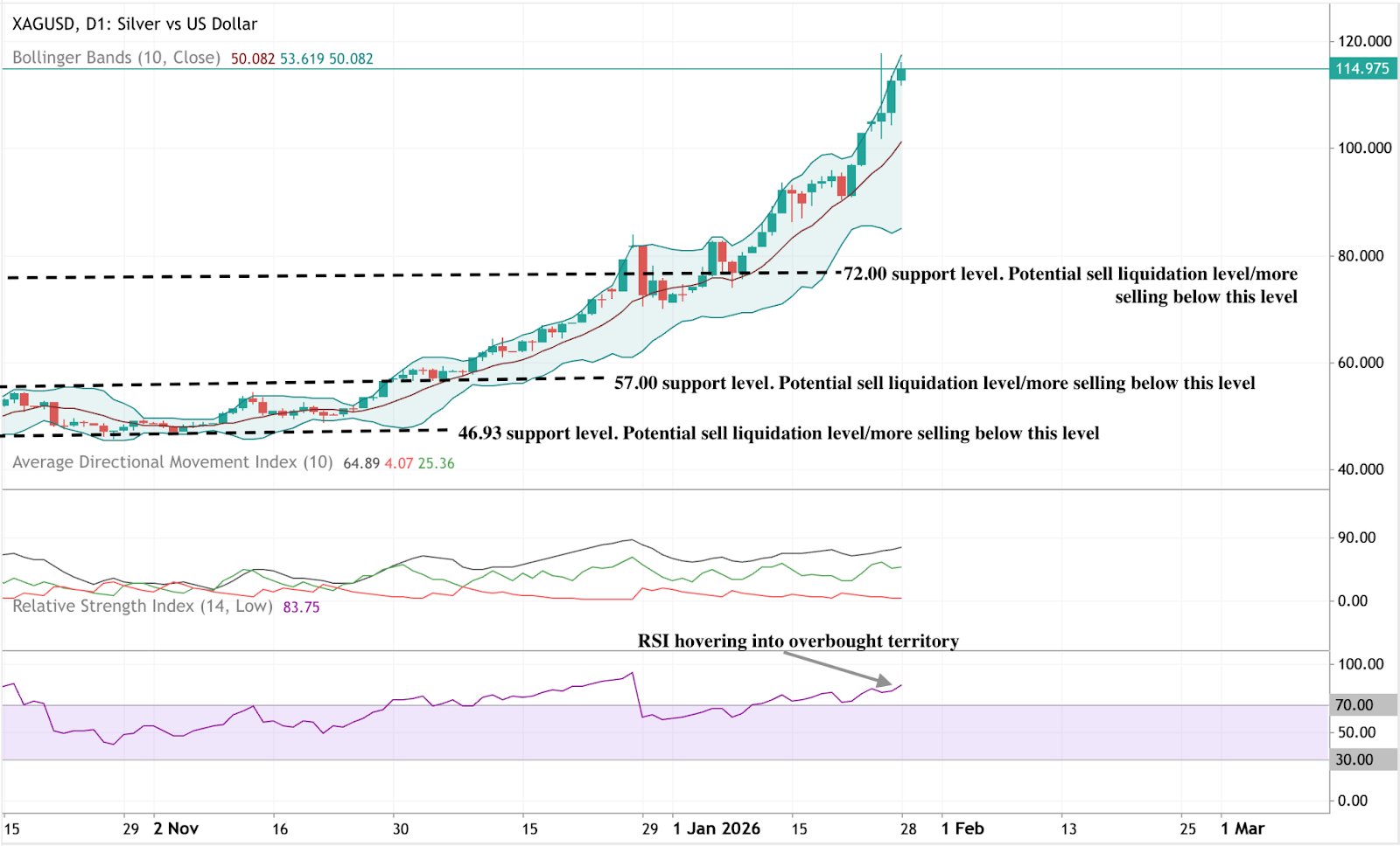 Daily chart of silver versus the US dollar showing a strong uptrend, with price near 115 and RSI approaching overbought levels.