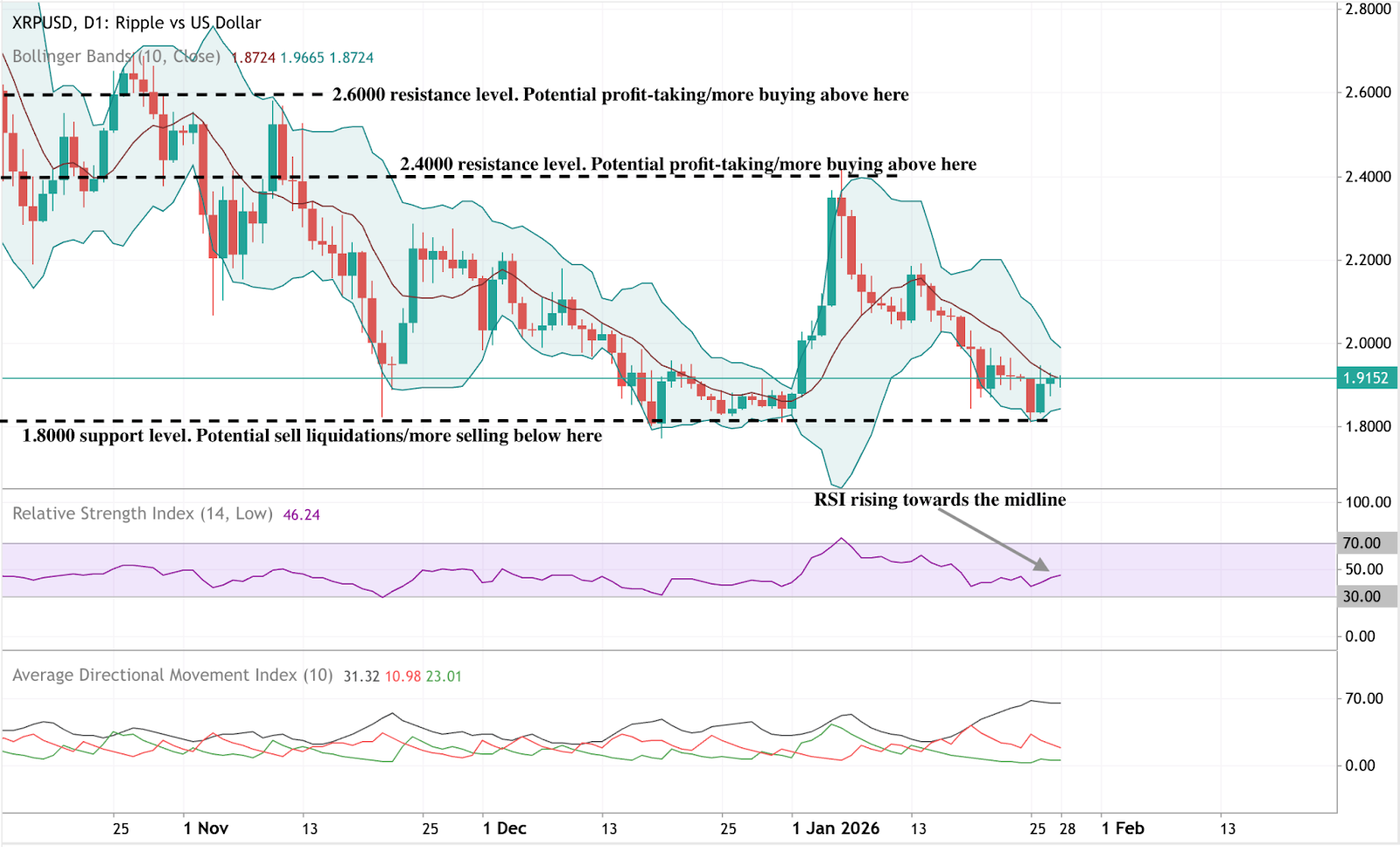 Daily price chart showing resistance near $2.40–$2.60 and support around $1.80.
