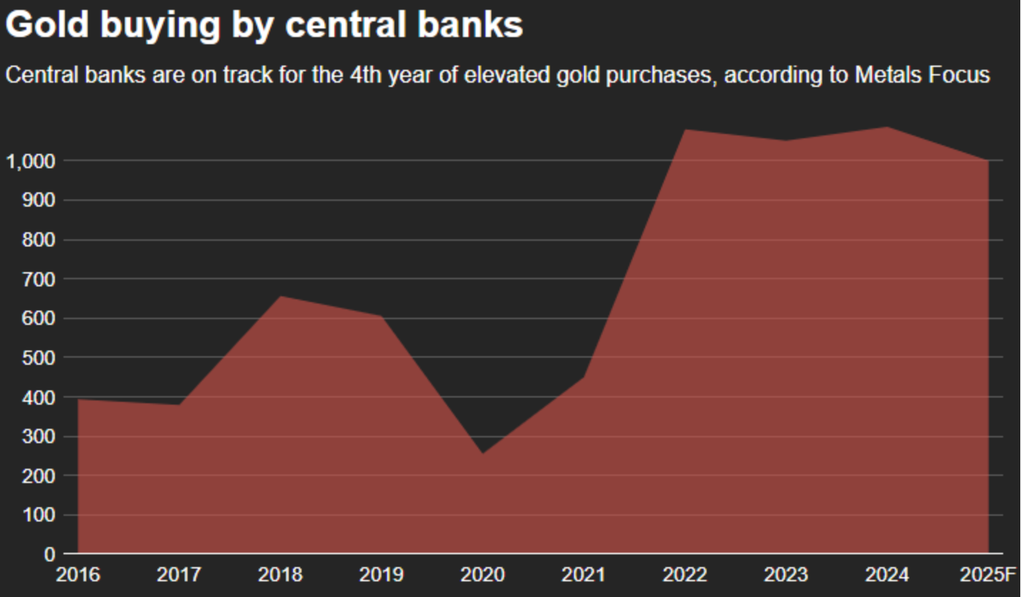 Area chart showing central bank gold purchases rising sharply from 2022 to 2025