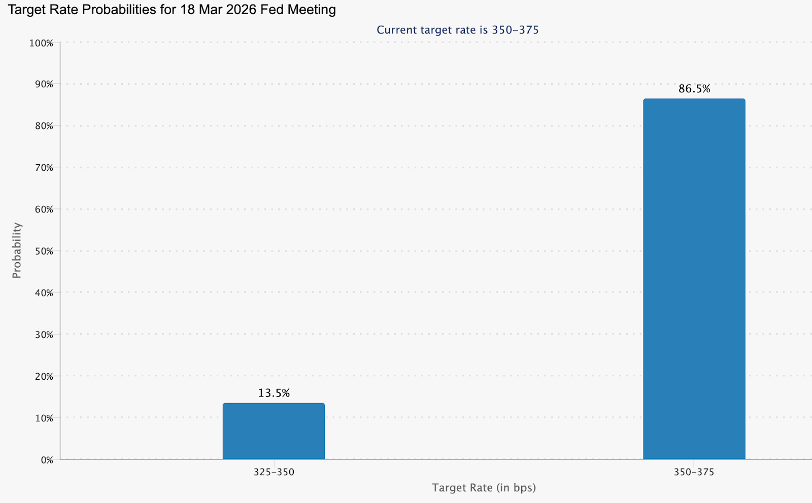 Chart showing market expectations for the March 18, 2026 Fed meeting, with an 86.5% probability of rates staying at 3.50–3.75% and a 13.5% chance of a cut to 3.25–3.50%.