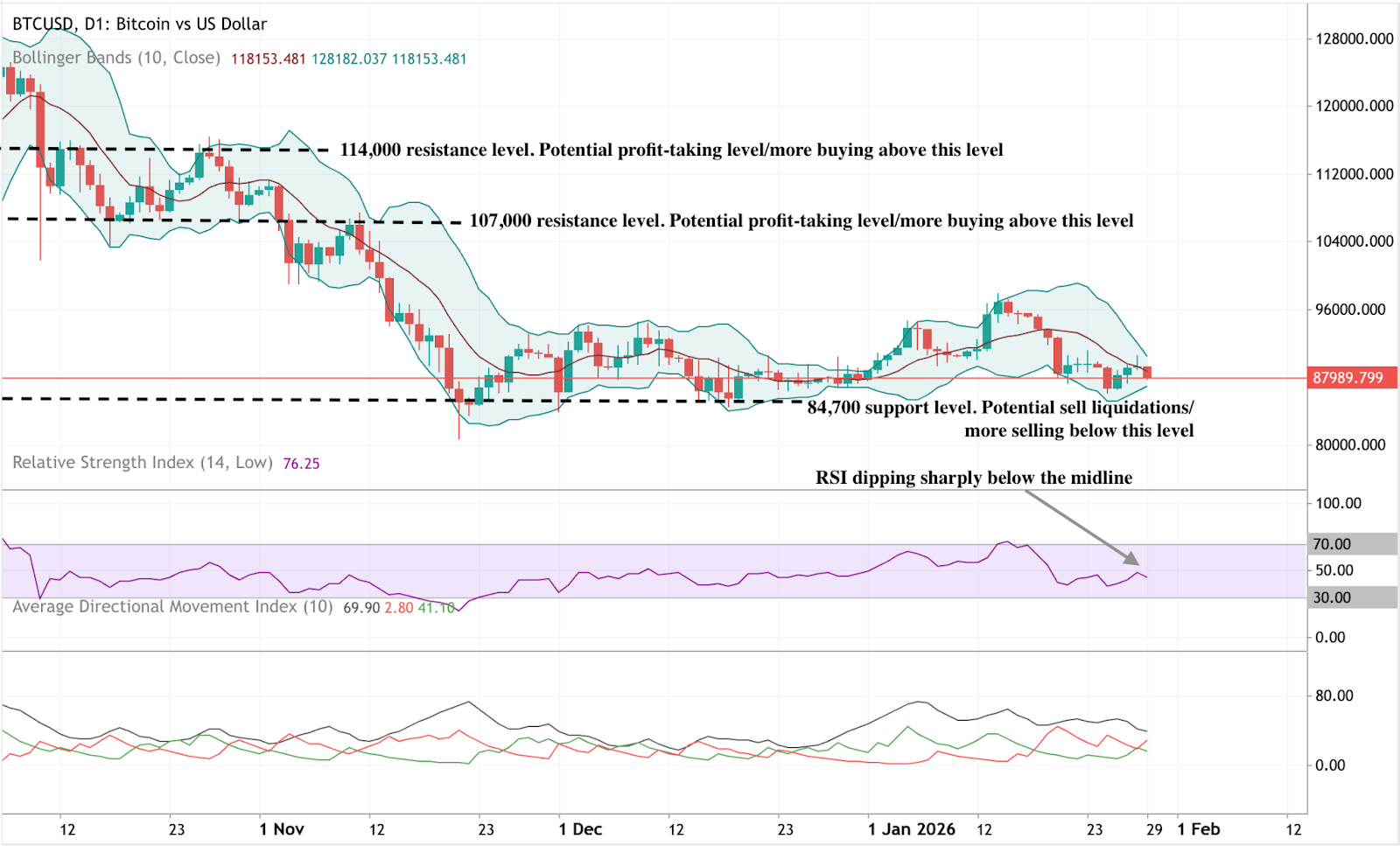 Daily Bitcoin price chart showing consolidation near support after a broader downtrend. 