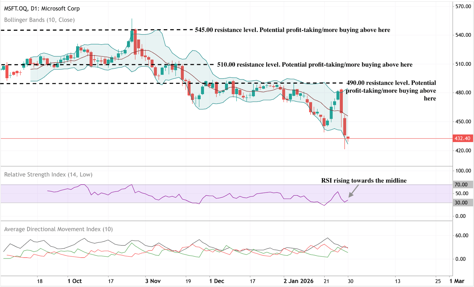Daily Microsoft stock chart showing a downtrend with prices testing lower support levels. 
