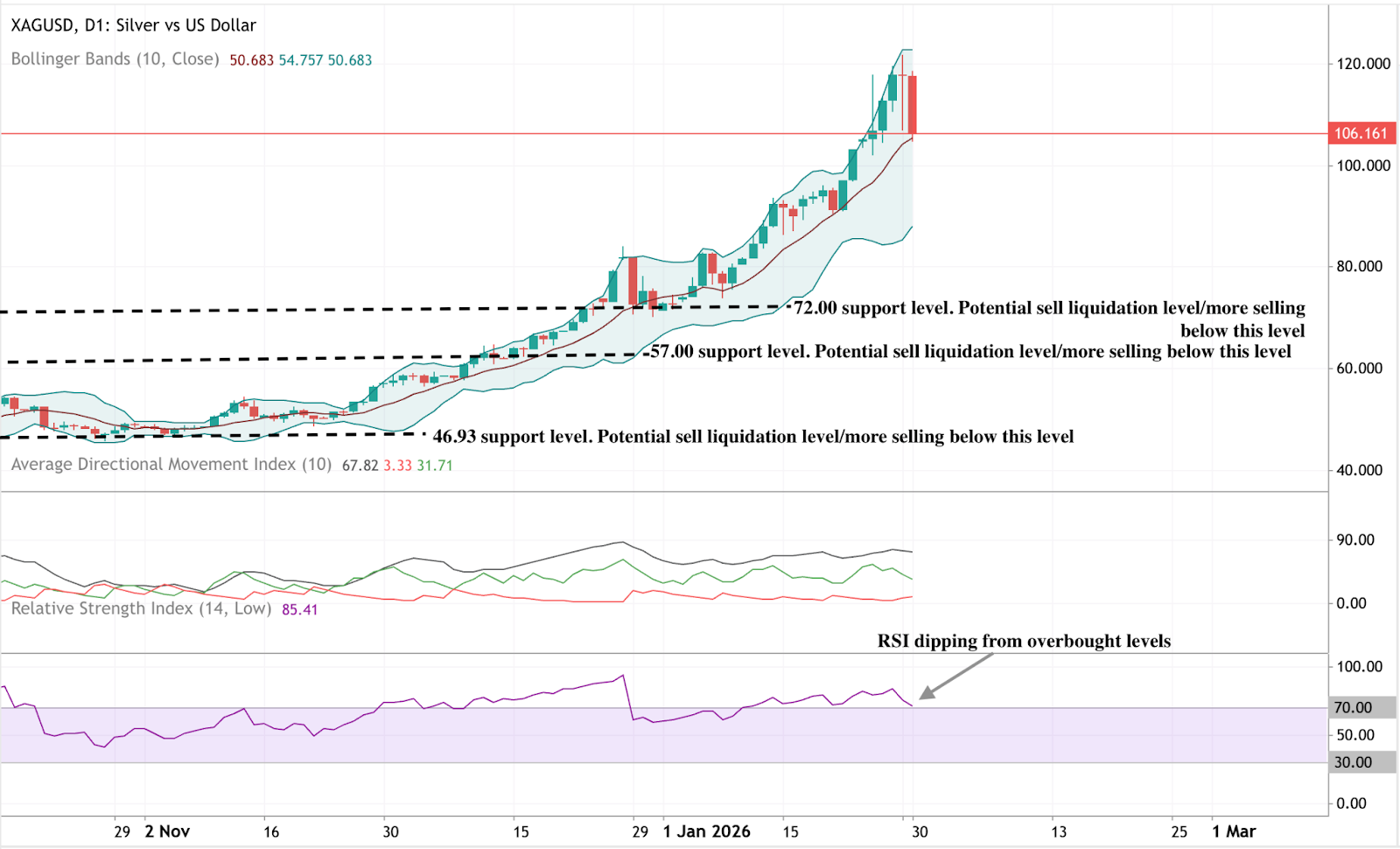  Daily chart of silver versus the US dollar showing a strong uptrend, followed by a pullback from recent highs.