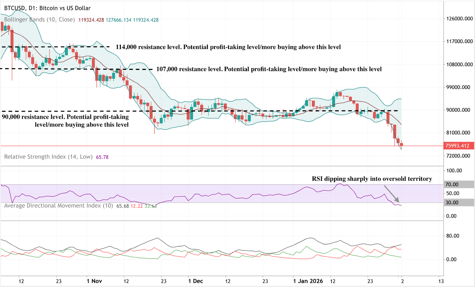 Daily Bitcoin price chart showing a sharp sell-off into oversold territory.