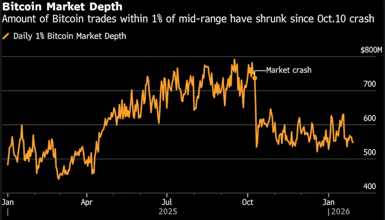 Line chart showing Bitcoin market depth within 1% of mid-price falling sharply after an October market crash and remaining lower into early 2026.