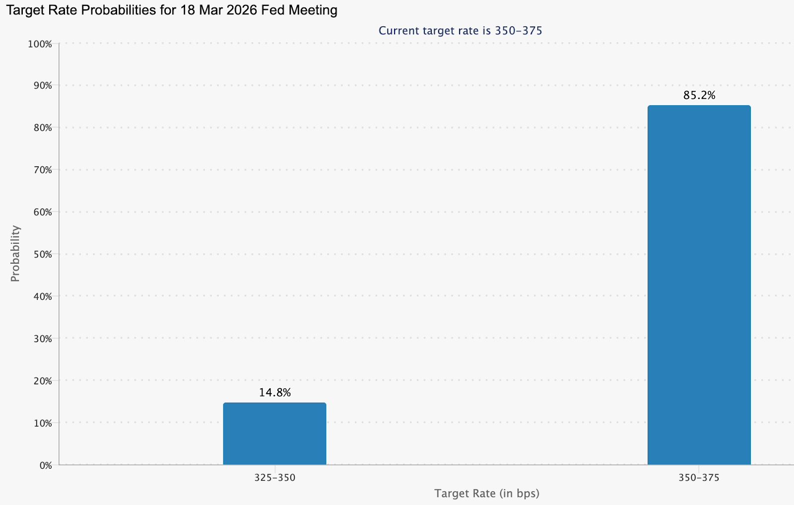 Bar chart showing market-implied probabilities for the March 18, 2026 Fed meeting, with an 85% chance rates stay at 3.50–3.75% and about 15% chance of a cut to 3.25–3.50%.