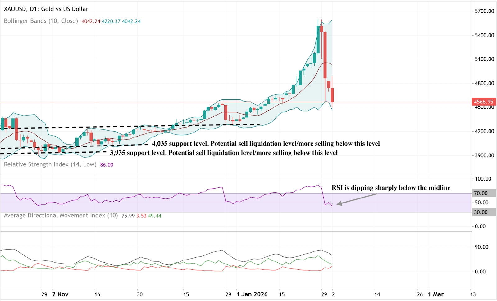 Daily gold price chart showing a sharp pullback after a strong rally.