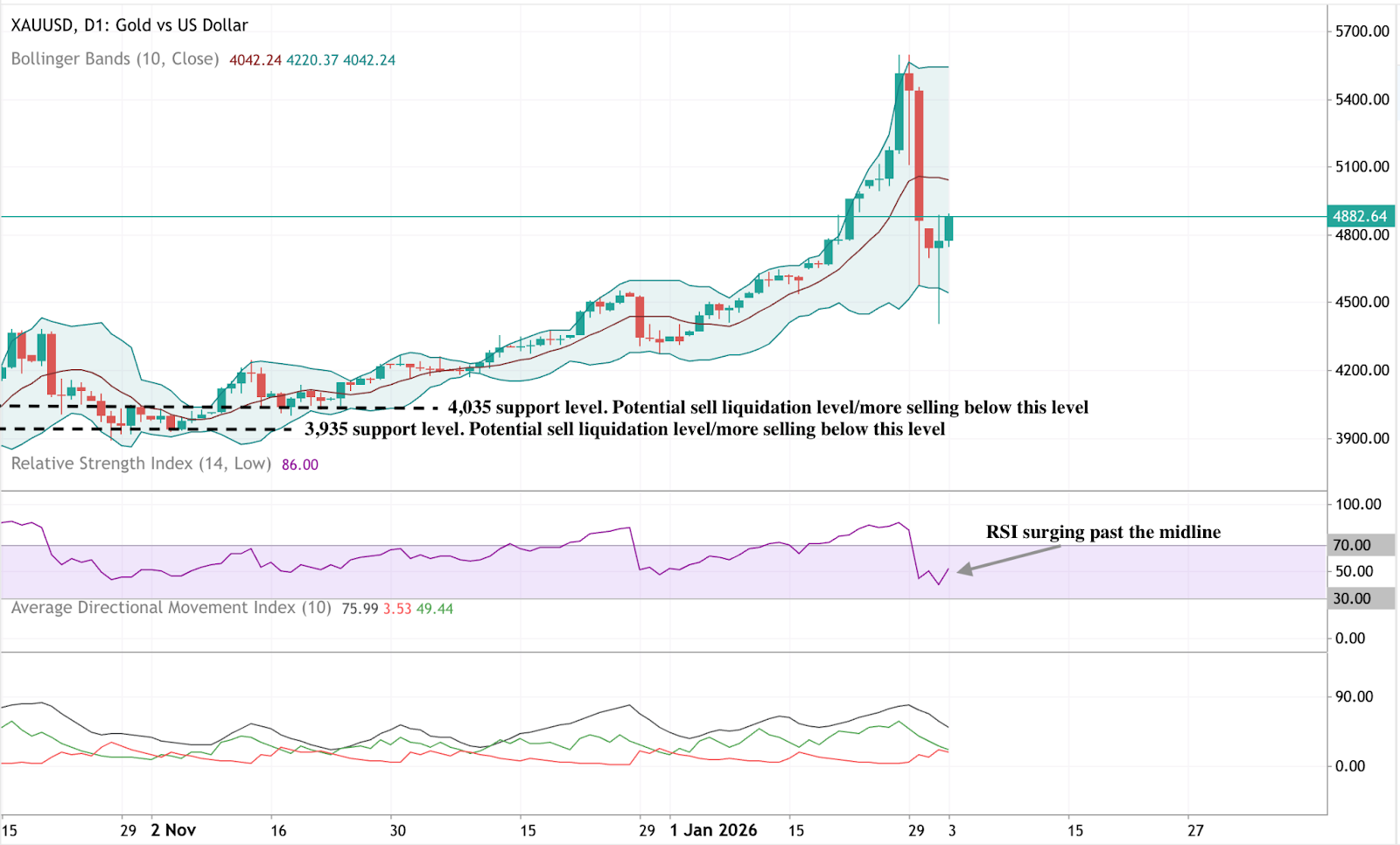 Daily gold price chart showing a sharp pullback from recent highs followed by a rebound, with momentum indicators recovering.