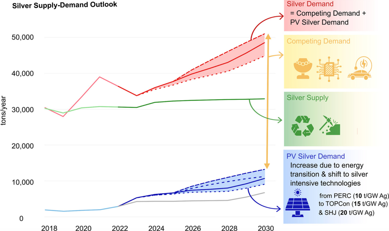 Chart showing global silver demand rising faster than supply, driven by industrial and solar panel demand growth.