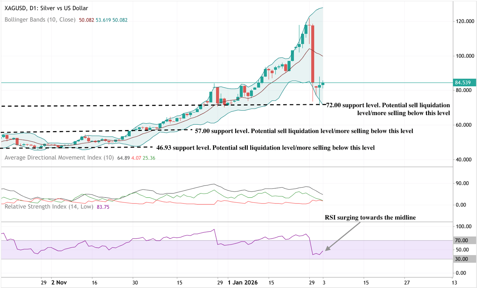 Daily silver price chart showing a sharp sell-off from recent highs, followed by a rebound above key support, with RSI recovering towards the midline.