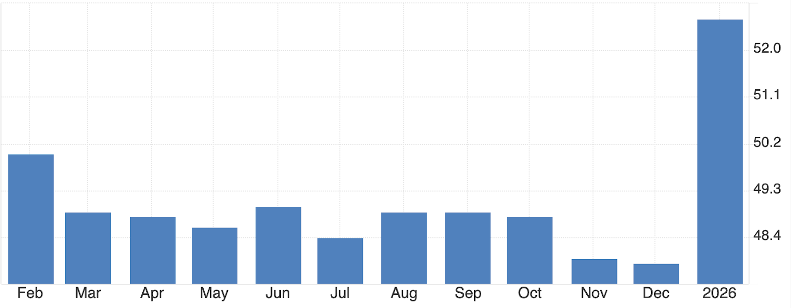 Bar chart showing relatively stable monthly readings through the year, followed by a sharp increase at the start of 2026.