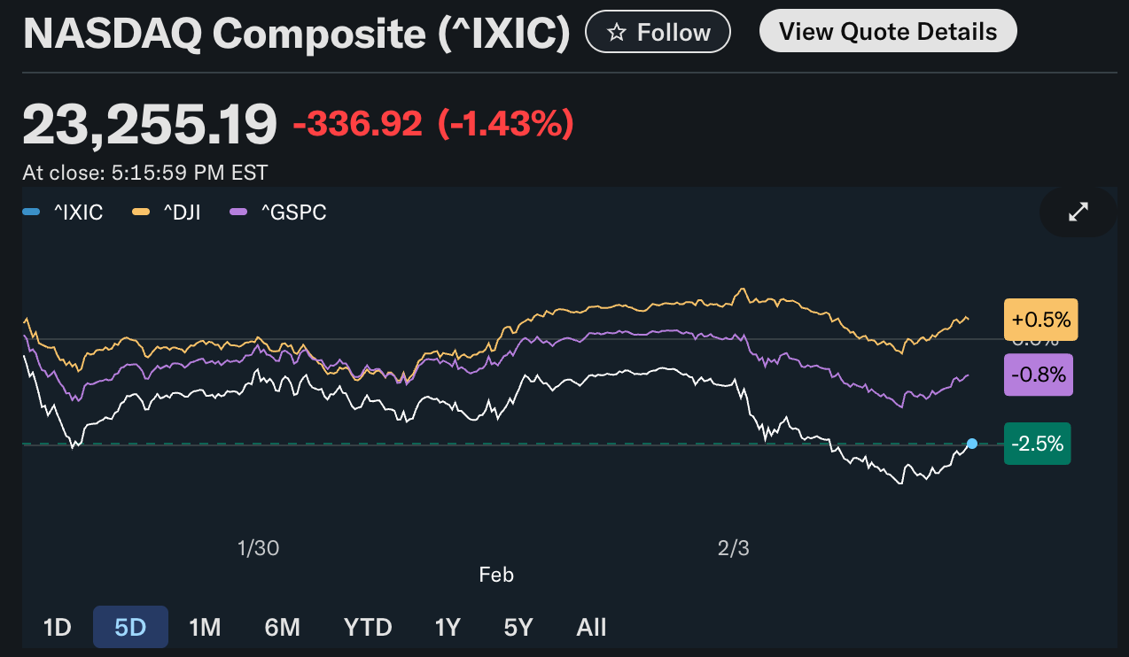 NASDAQ Composite chart showing recent losses compared with the Dow Jones and S&P 500.
