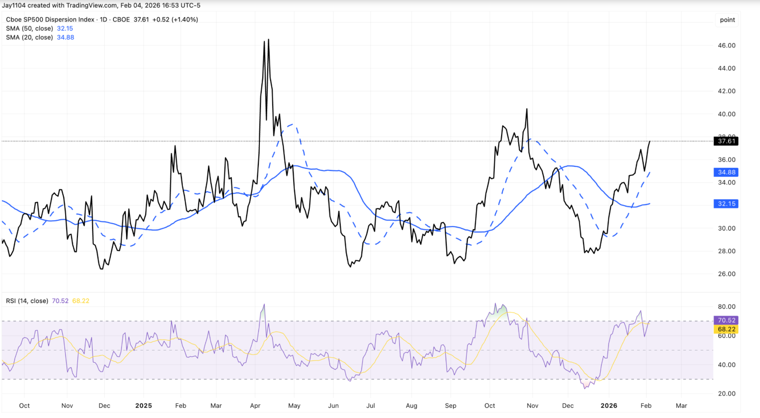 Line chart of the S&P 500 Dispersion Index showing recent rise with moving averages and RSI.