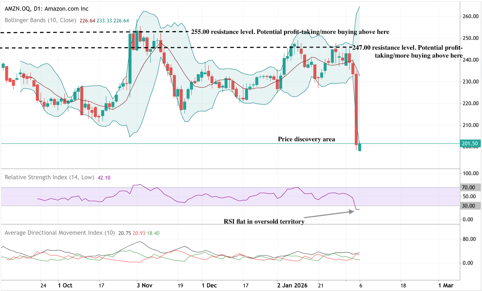 Daily Amazon share price chart showing a sharp sell-off into a price discovery area near $200, with RSI entering oversold territory and key resistance levels marked at $247 and $255.