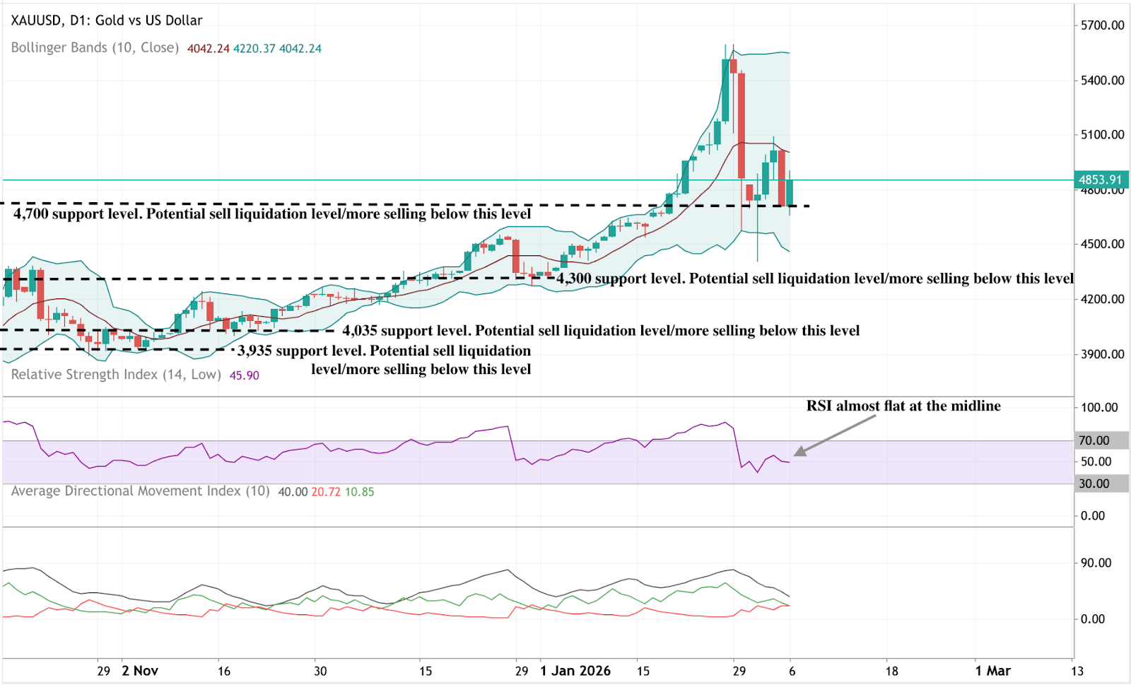 Gold prices surge to new highs before pulling back toward key support zones, with momentum indicators showing consolidation rather than strong directional bias.