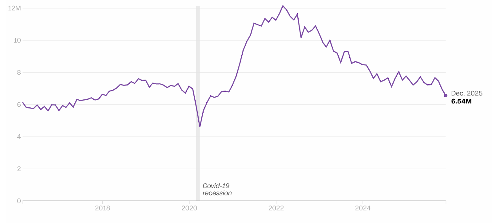 Time-series chart showing a Covid-era dip in 2020, a post-pandemic surge peaking in 2022, and a gradual downtrend into late 2025.