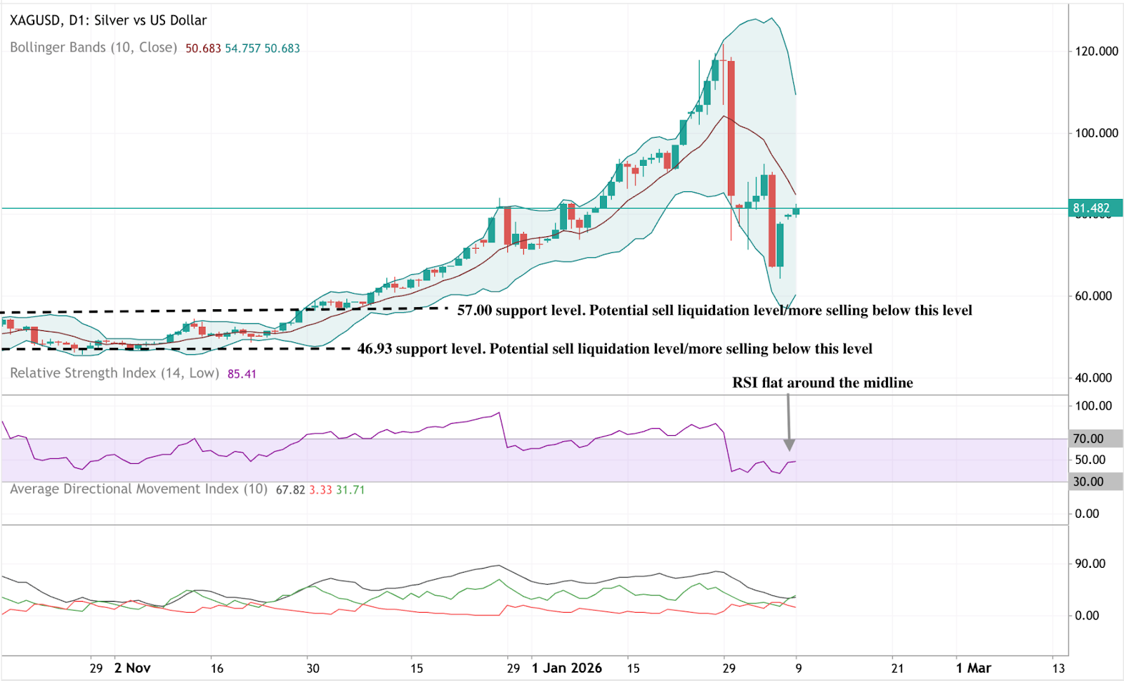 Daily chart of silver versus the US dollar showing a sharp pullback from recent highs, with price stabilising near 81.5 and RSI flattening around the midline.