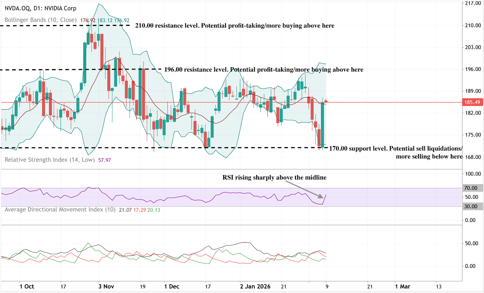 Daily NVIDIA stock chart showing a rebound from the 170 support level, with RSI moving back above the midline after a recent pullback.