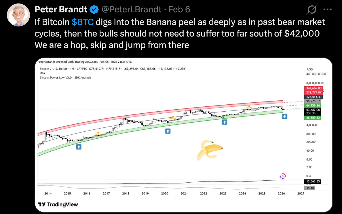 Screenshot of a tweet by trader Peter Brandt showing a long-term Bitcoin price chart with trend channels and a ‘banana peel’ graphic.