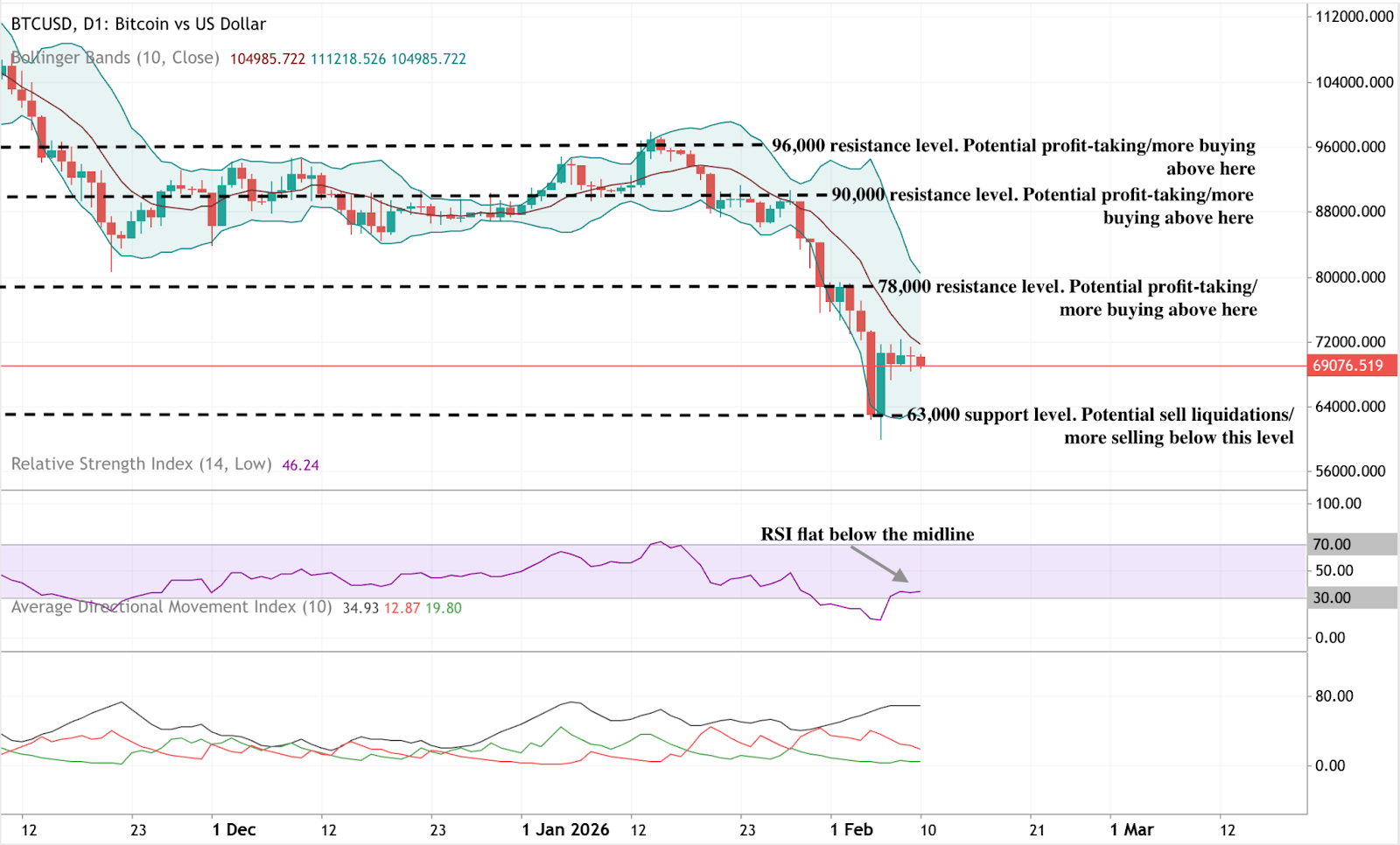 Daily candlestick chart of Bitcoin versus the US dollar showing a sharp sell-off from above 90,000 to around 69,000, followed by a modest stabilisation.