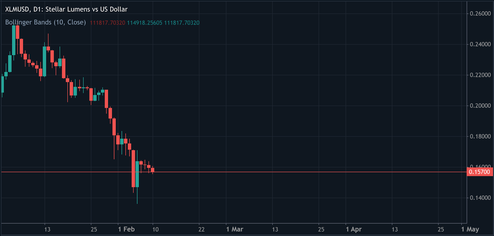 Daily candlestick chart of Stellar Lumens (XLM) versus the US dollar showing a sharp downtrend, with price consolidating around the 0.157 level and Bollinger Bands applied.