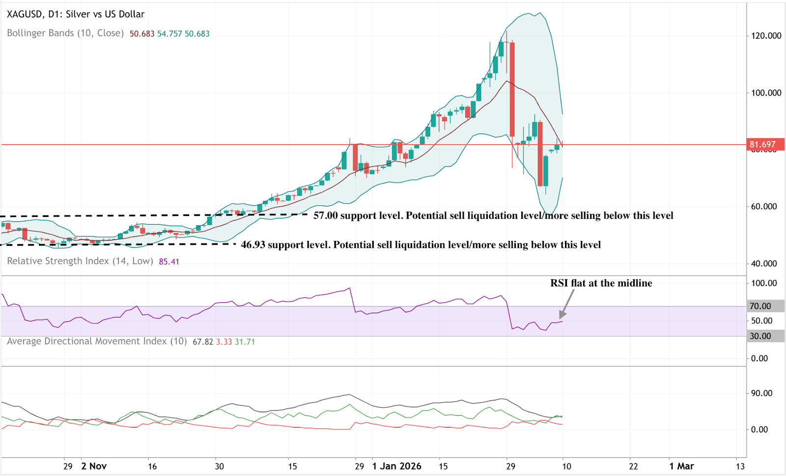 Daily candlestick chart of silver versus the US dollar (XAG/USD) with Bollinger Bands, highlighting a sharp pullback followed by consolidation near the midline.