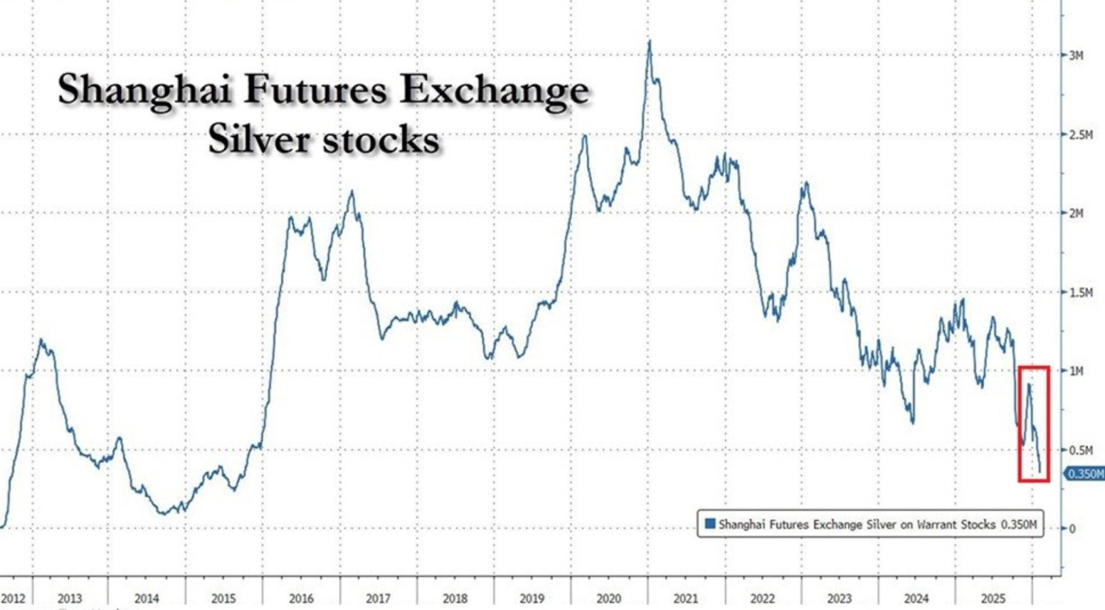 Line chart showing Shanghai Futures Exchange silver stocks from 2012 to 2025, highlighting a sharp recent decline to around 0.35 million tonnes.
