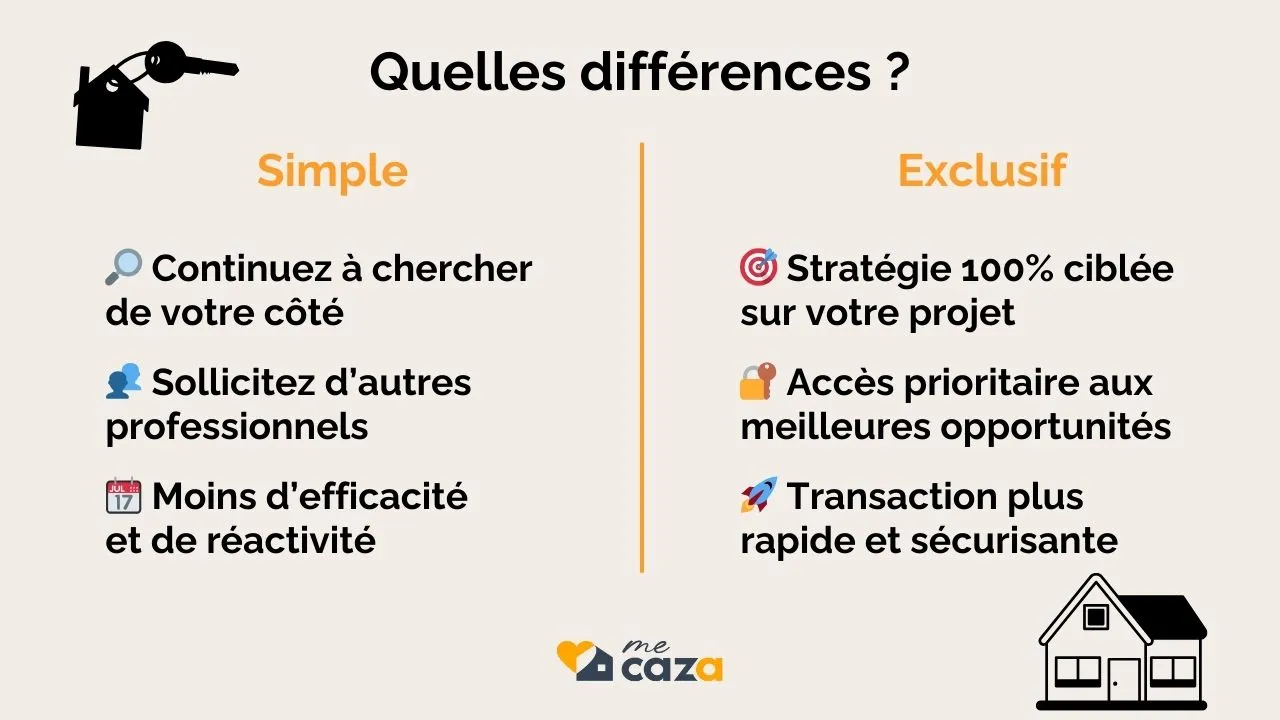 Avantages et inconvénients d'un mandat simple vs mandat exclusif