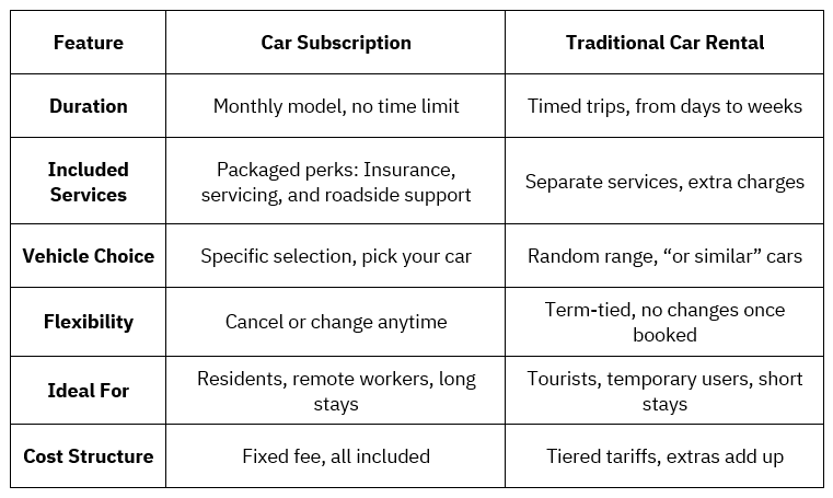 Differences Between Car Subscription and Car Rental