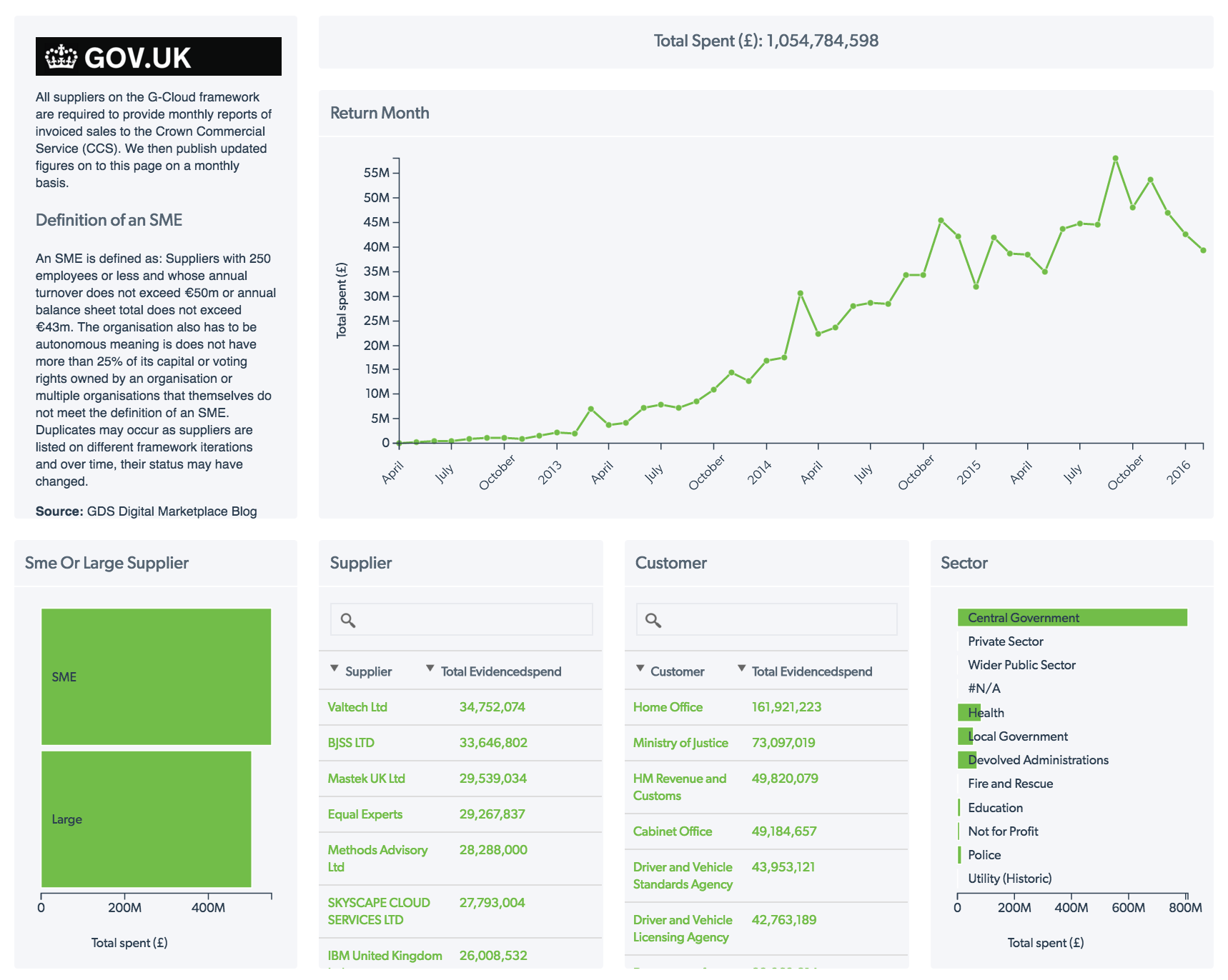 Dataseed visualisation of G-cloud data